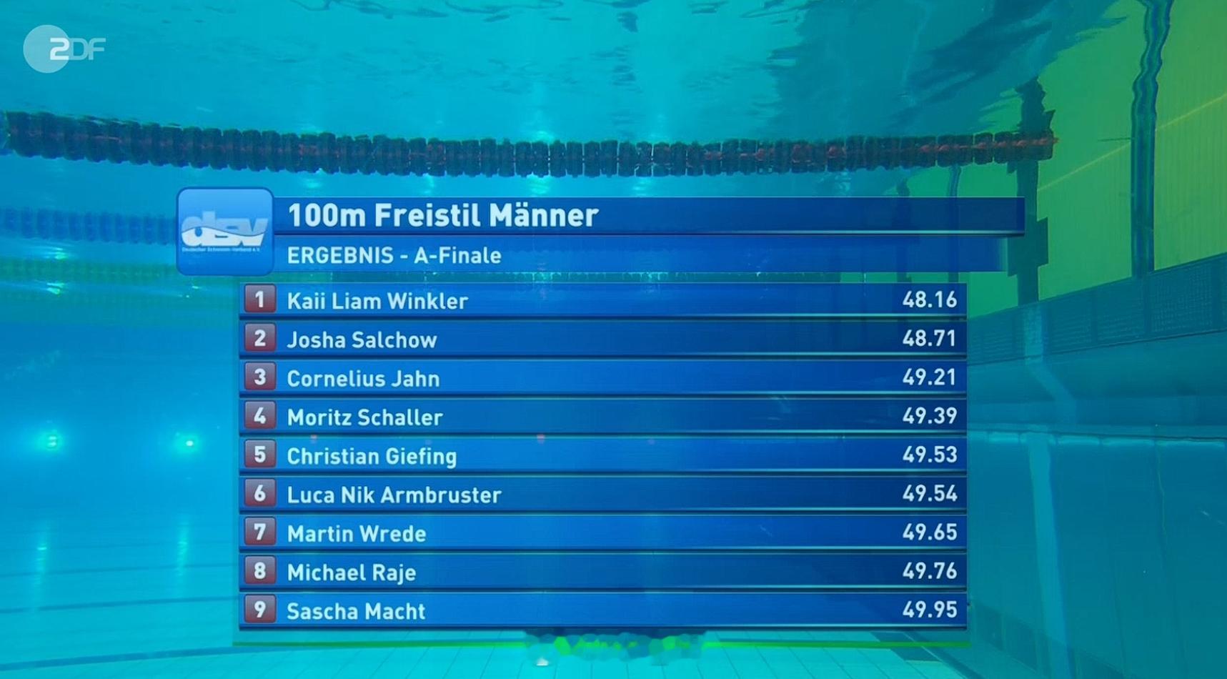 德国游泳锦标赛 男100自决赛Kaii Winkler 48.16 