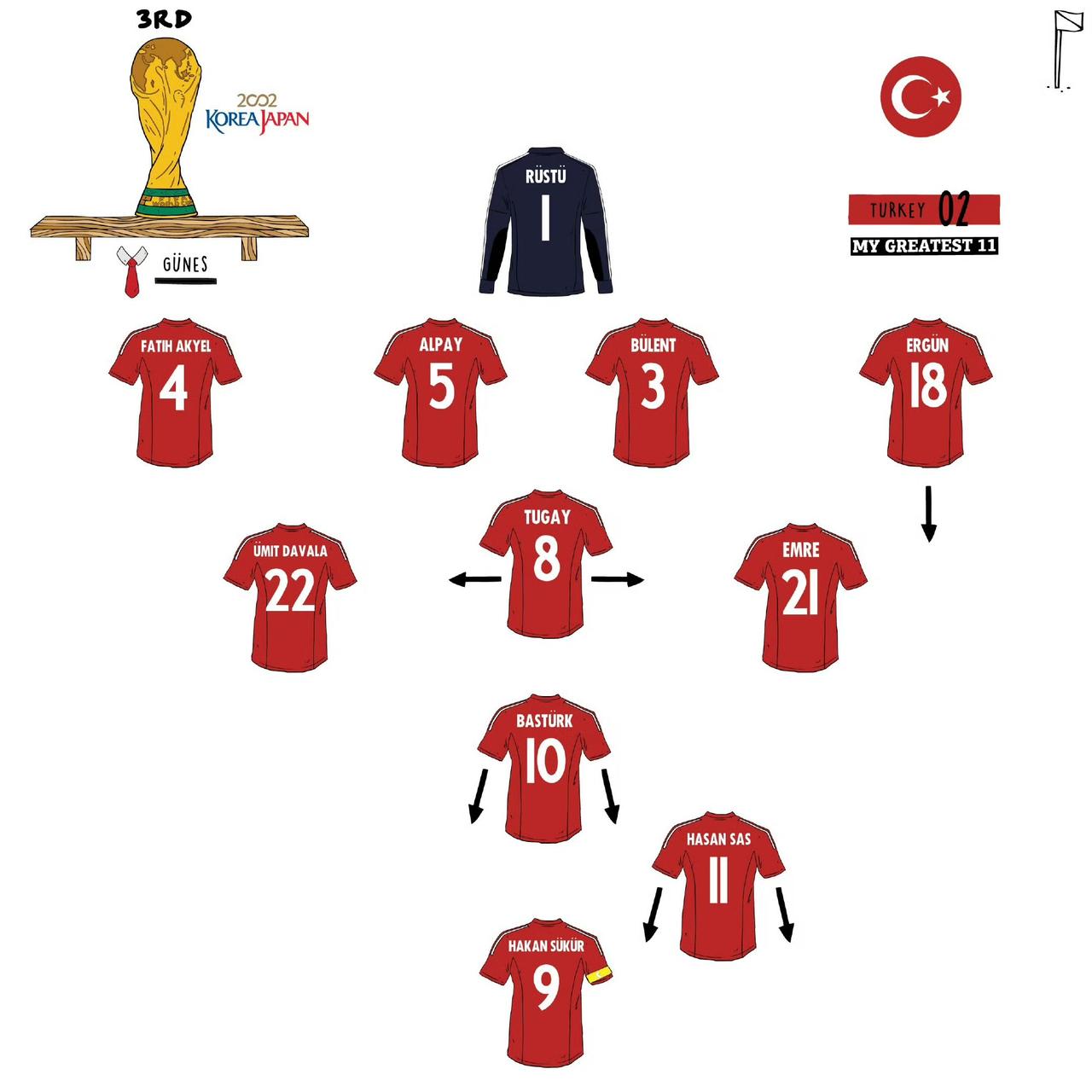 土耳其上一次参加世界杯是在2002年，与中国，巴西和哥斯达黎加同组，最终获得季军