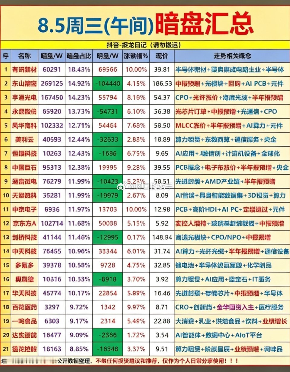 8.5午间暗盘汇总来啦！AI与半导体表现亮眼🔥数据来源：美东时间8月4日美股收