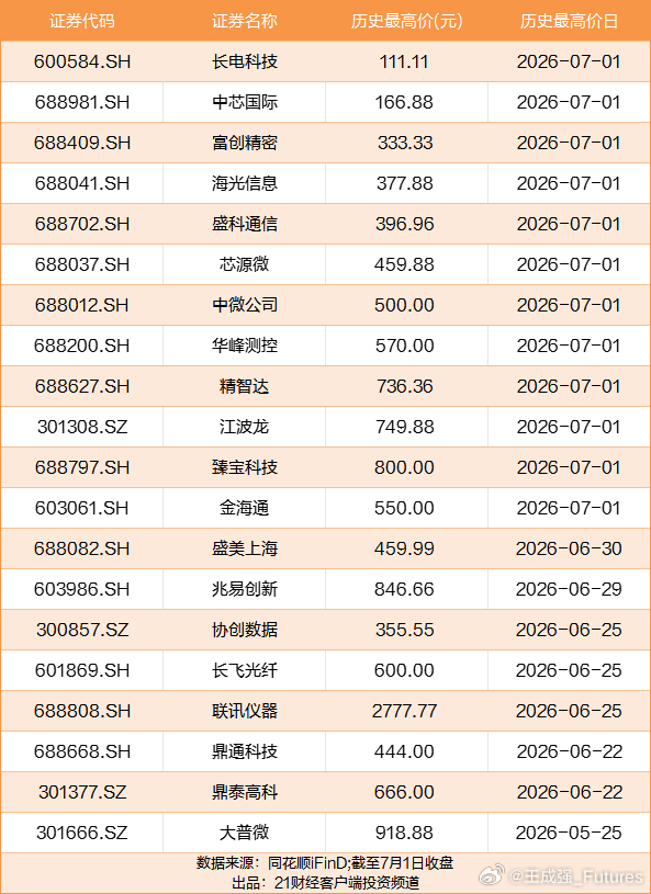 A股出现罕见一幕！多只科技龙头股盘中创新高，最高价全是对子数！……这种盘口语言被