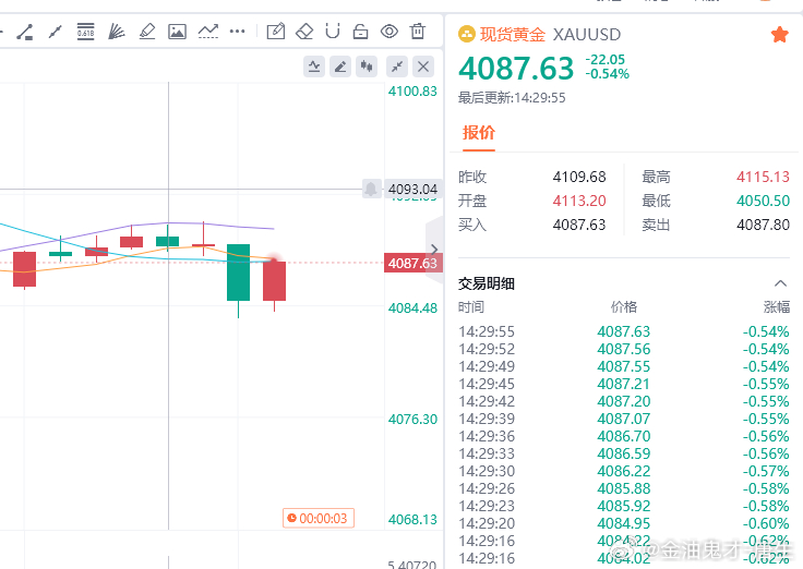 机会来了，就是赚，40点利润拿下！金油趋势专家-唐生黄金金价