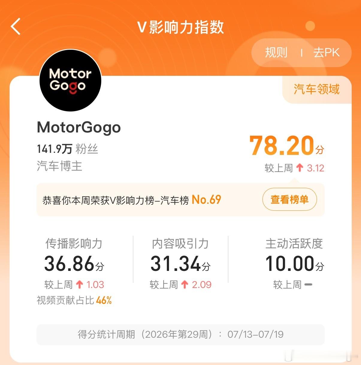 微博V指数排名进前100了！争取下周进前50观察了几周，发现竞争还挺激烈的，0.