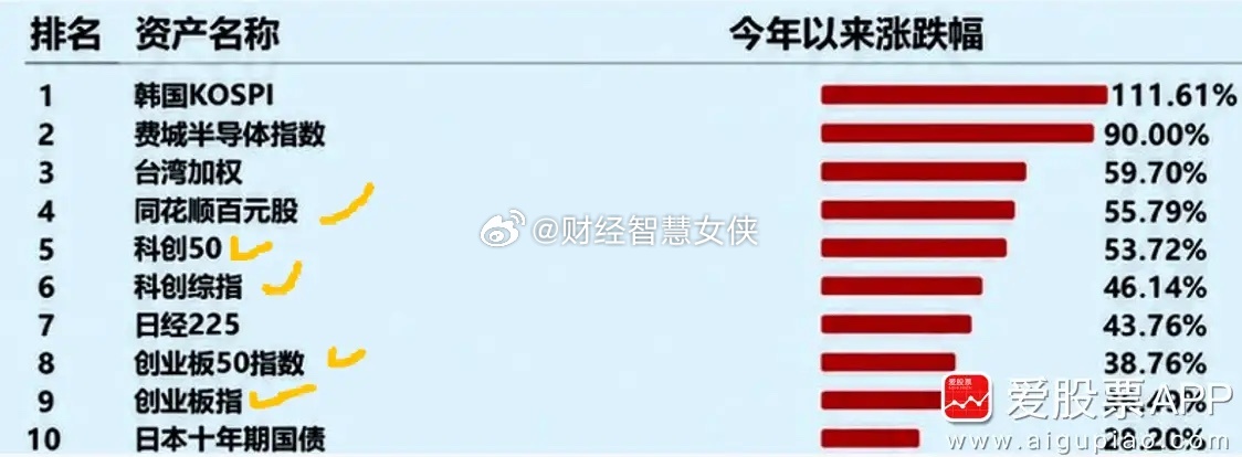 大家看这个排行榜，今年A股赢麻了啊！全球涨幅前10我们占了5个，谁说我们股市不好