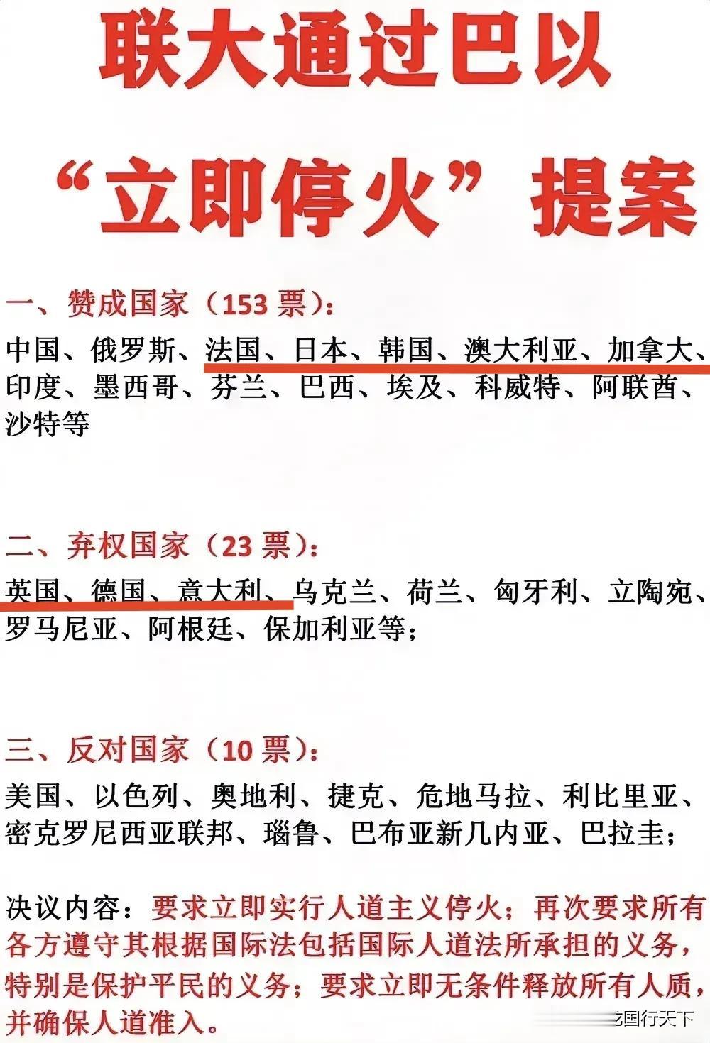 153：10,这次投票，美国脸丢大了，G7国家不当狗了，五眼联盟国家也不当狗了，