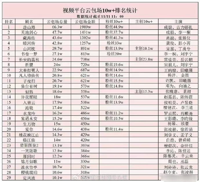 视频云平台包场统计 ，成毅赴山海云包场66.3w，谁懂一下这个成毅的号召力啊，赴
