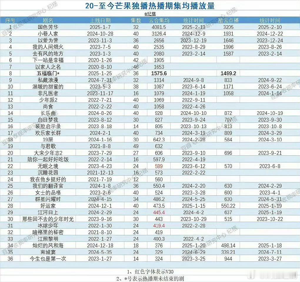 《国色芳华》成绩断层第一其实我觉得去年《小巷人家》已经很火了，没想到国色还可以超