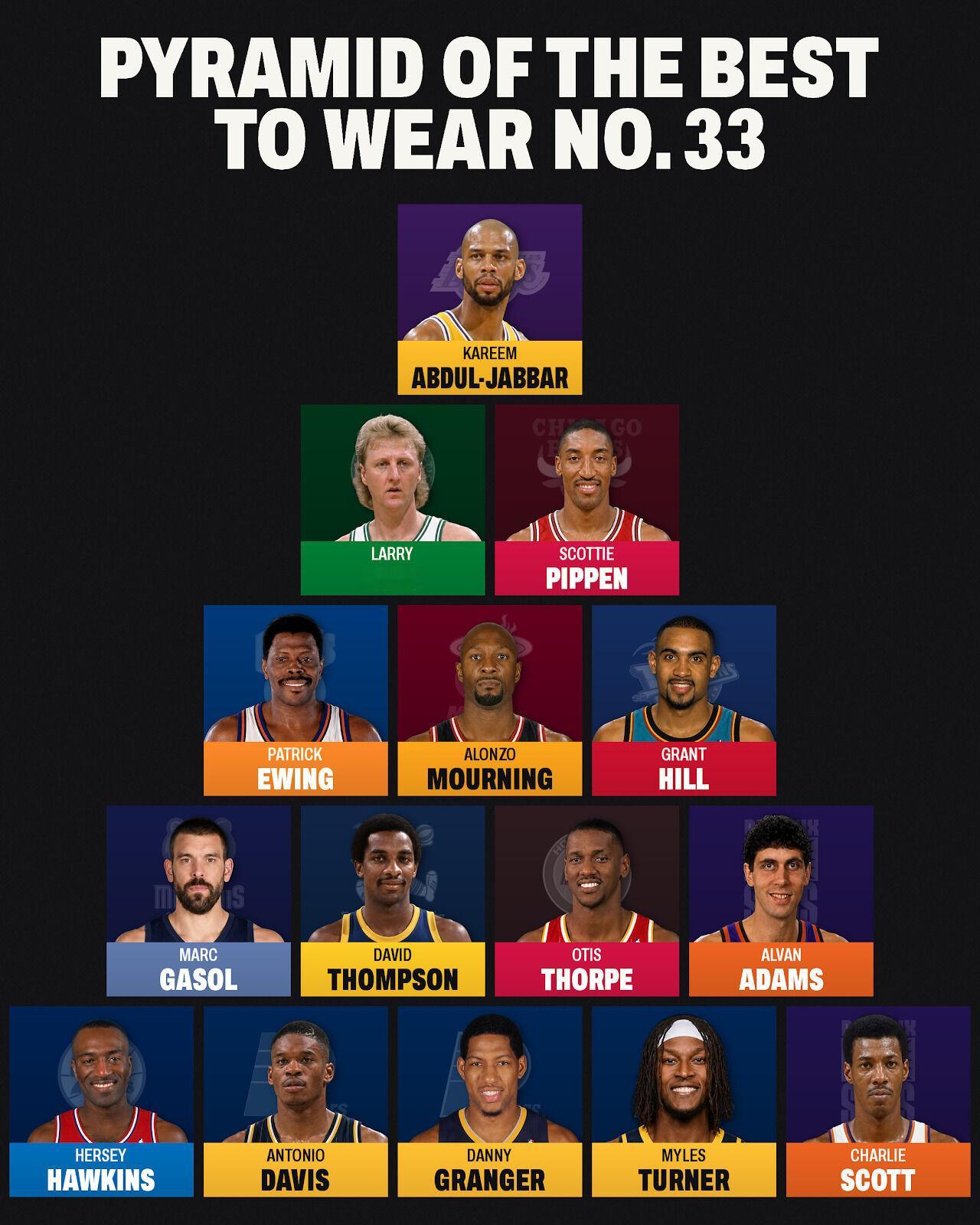 NBA历史上那些身穿33号球衣的球员的金字塔实力分档。NBA[超话] ​​​