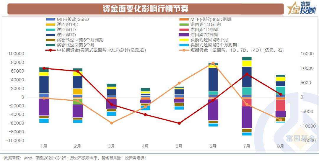 【资金面变化影响行情节奏】

资金面从属于基本面。但对于央行而言，除却呵护经济增