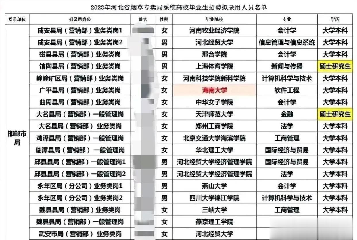 河北烟草专卖局招录名单出炉了！乍一看有点凌乱，但也不难发现，今年的招聘和以往大不