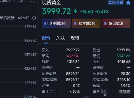 黄金防守刚好在4003被打到了防守~现在3999重新接一波空，防4015~金价黄