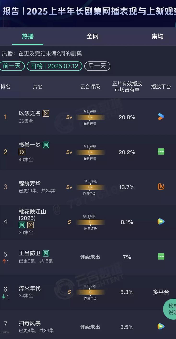 鹅剧王《扫毒风暴》不出意外要被奶死了，首日云合3.5%播放量预计700万左右，快