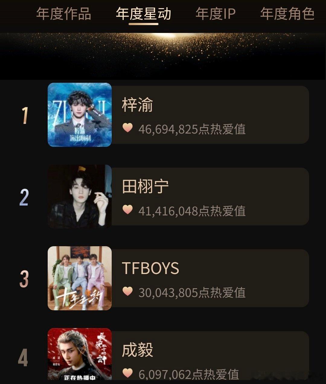 超话大赏超话大赏投票结束，梓渝拿下第一。 