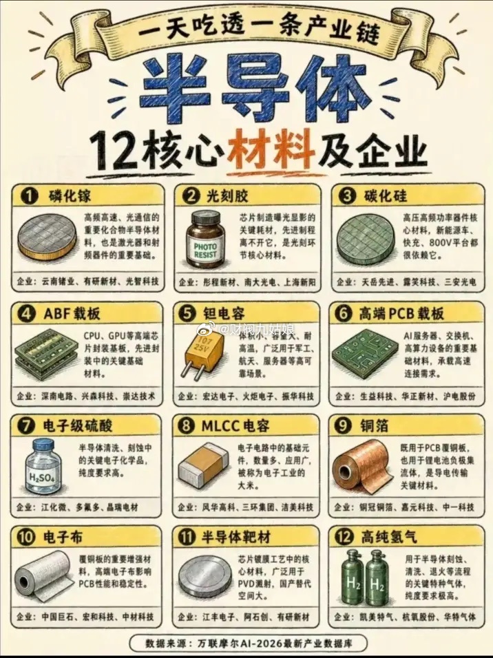 半导体材料细分领域相关公司梳理:以下图表展示的股票不构成投资建议，据此操作风险自
