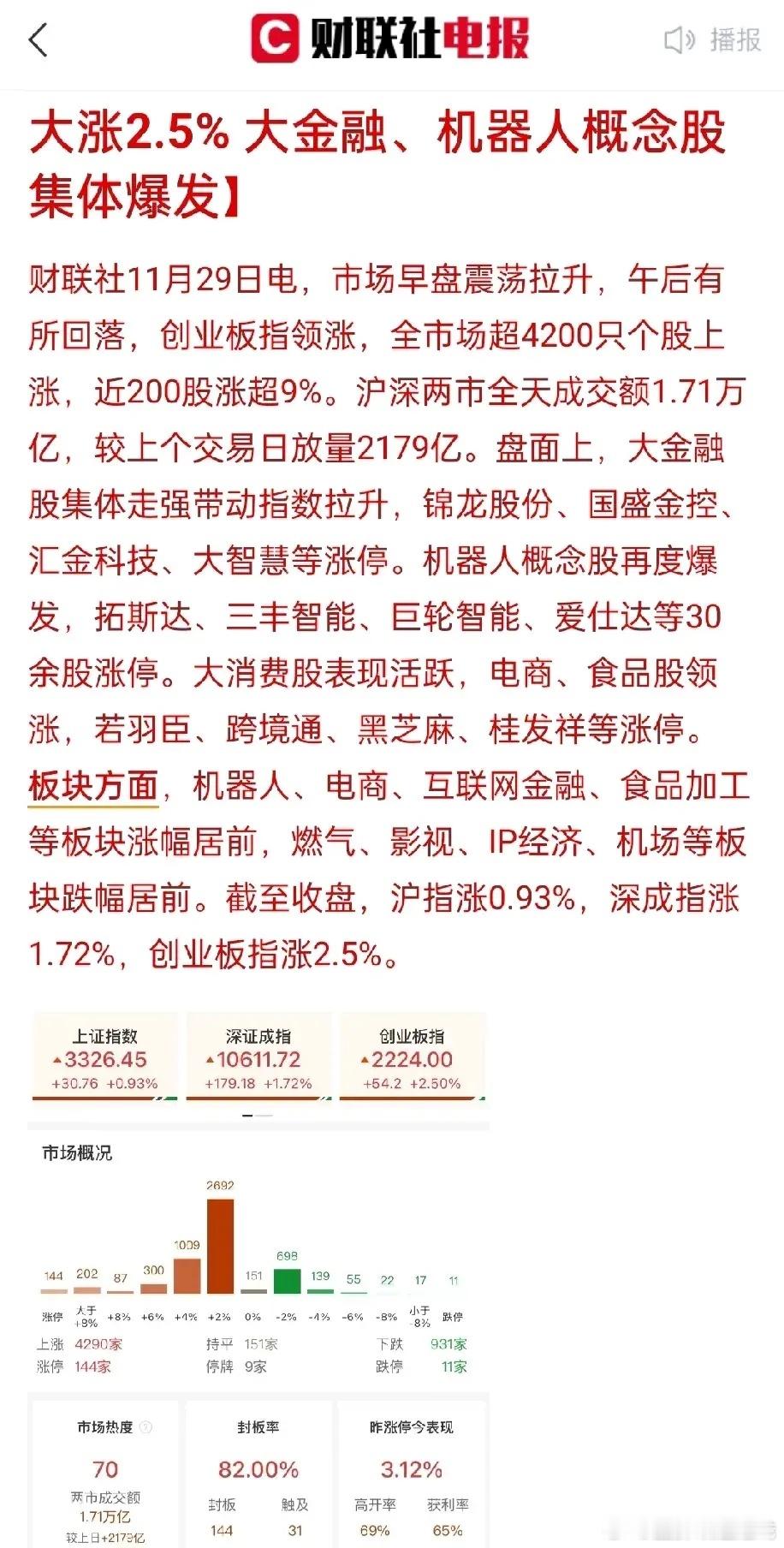 后市展望首先对今天的行情做一个简单阐述，全市四千多家上涨，成交额达到1.71万亿