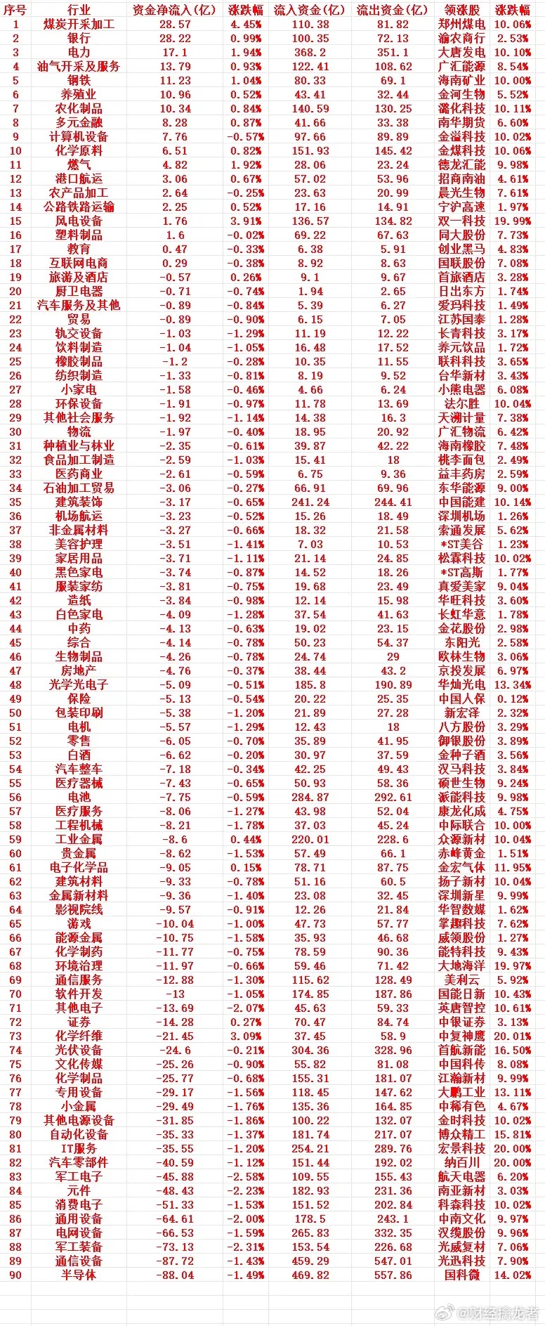 3月12号周四收盘，主力趁低位，“大幅买入”的行业名单（全行业）1 煤炭开采加工