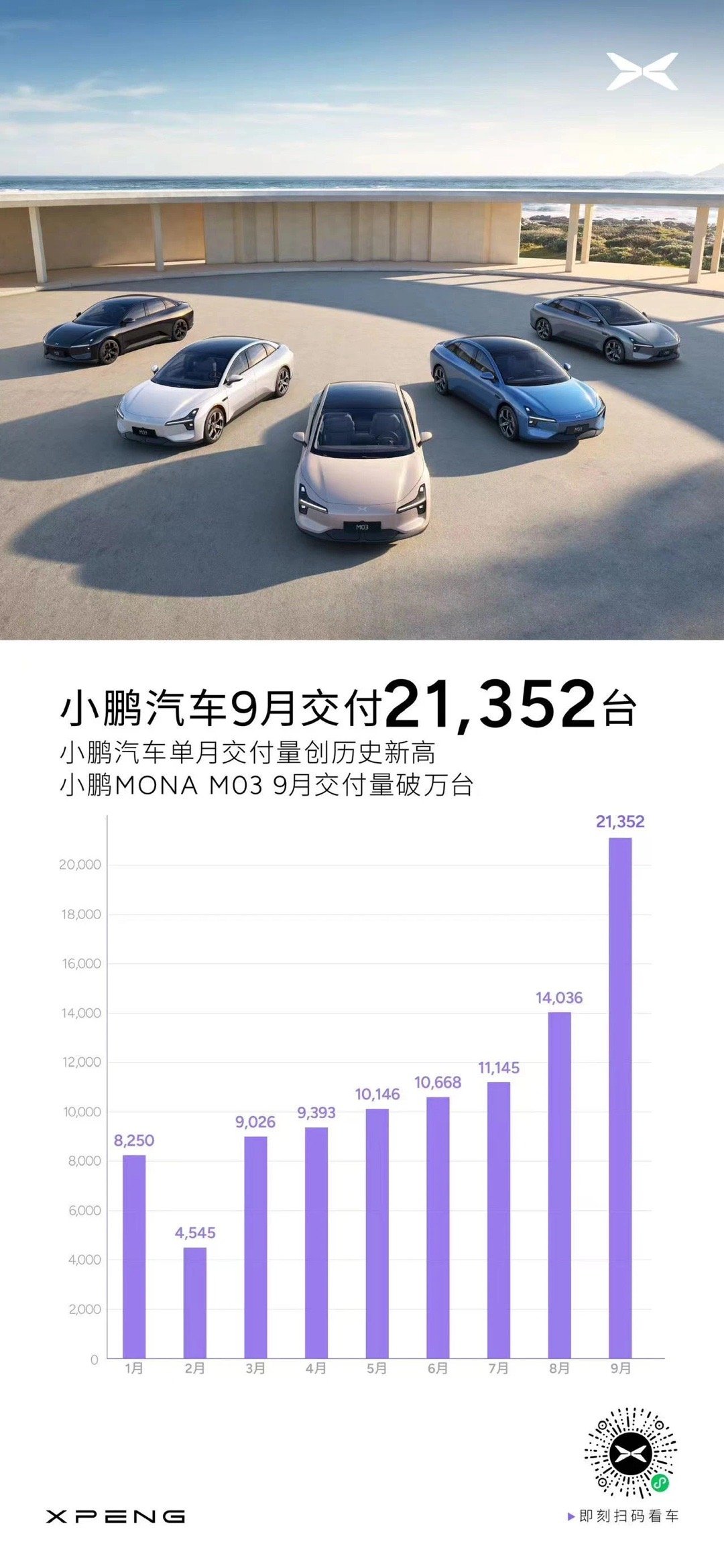 【纯电三杰：小鹏、蔚来和极氪9月交付破2万】如果增程3万是一道坎，纯电可能2万是
