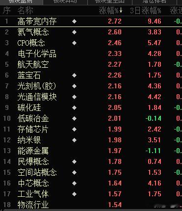 存储芯片和CPO领涨，，，走修复路线A股 ​​​
