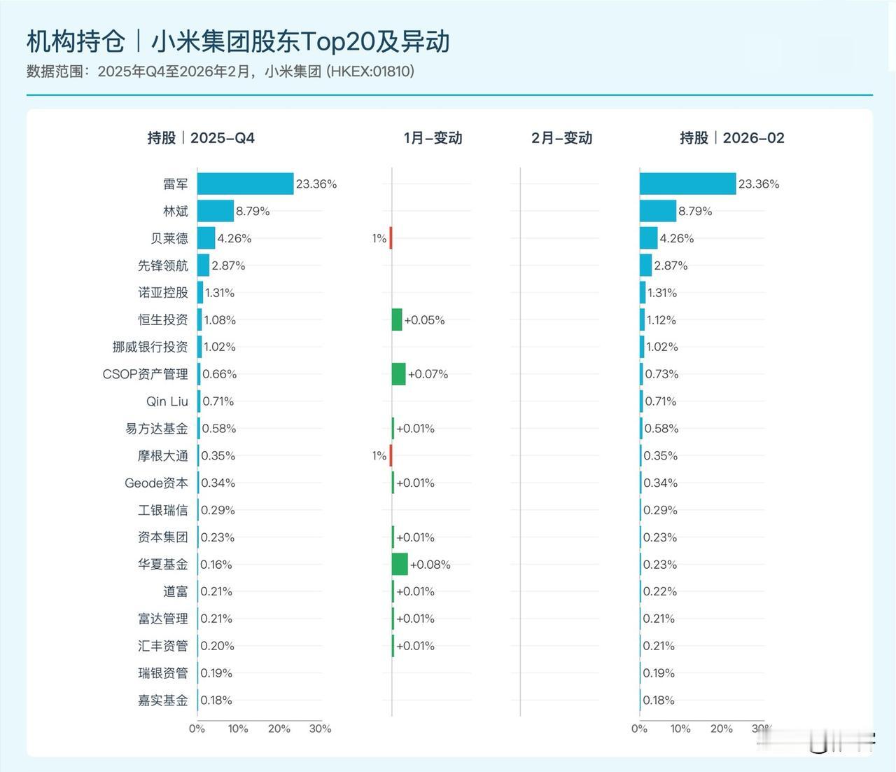 小米持仓股东变化情况，最大股东雷军股份未变。 有个疑问，小米公告称自最近半年都在