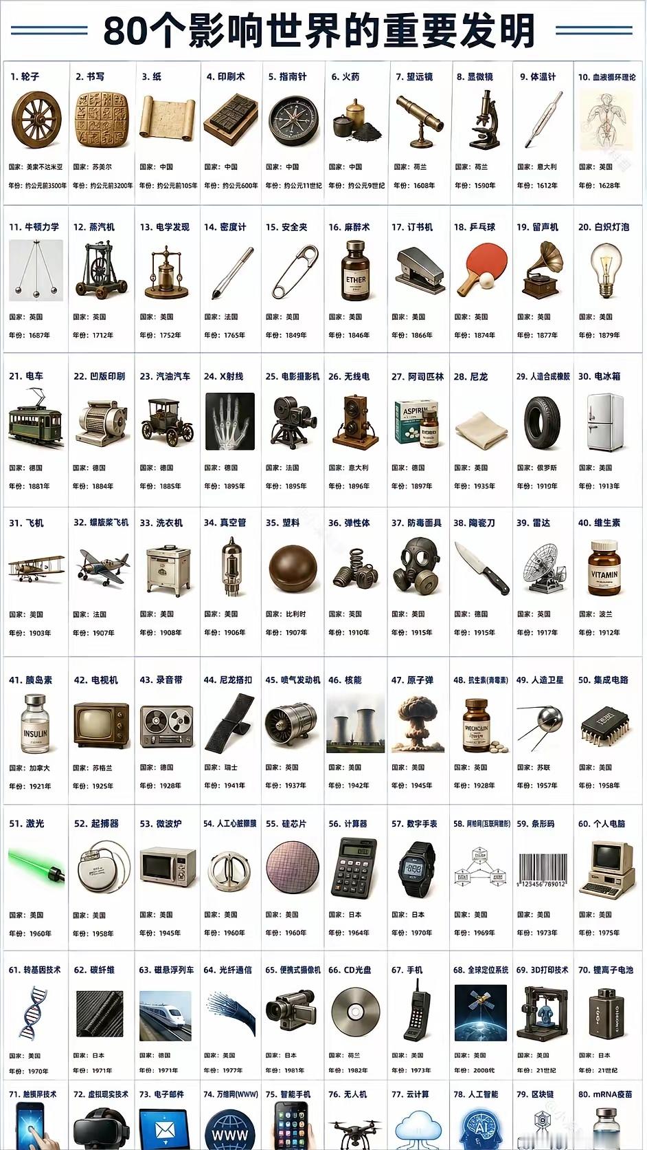 80个影响世界的重要发明科普