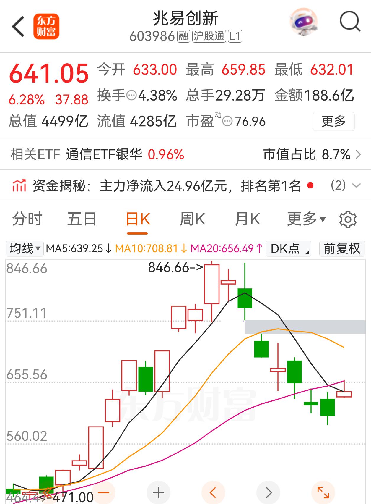 前期反复带操作的兆易创新触底反弹，盘中有低吸机会可逐步买入！ 