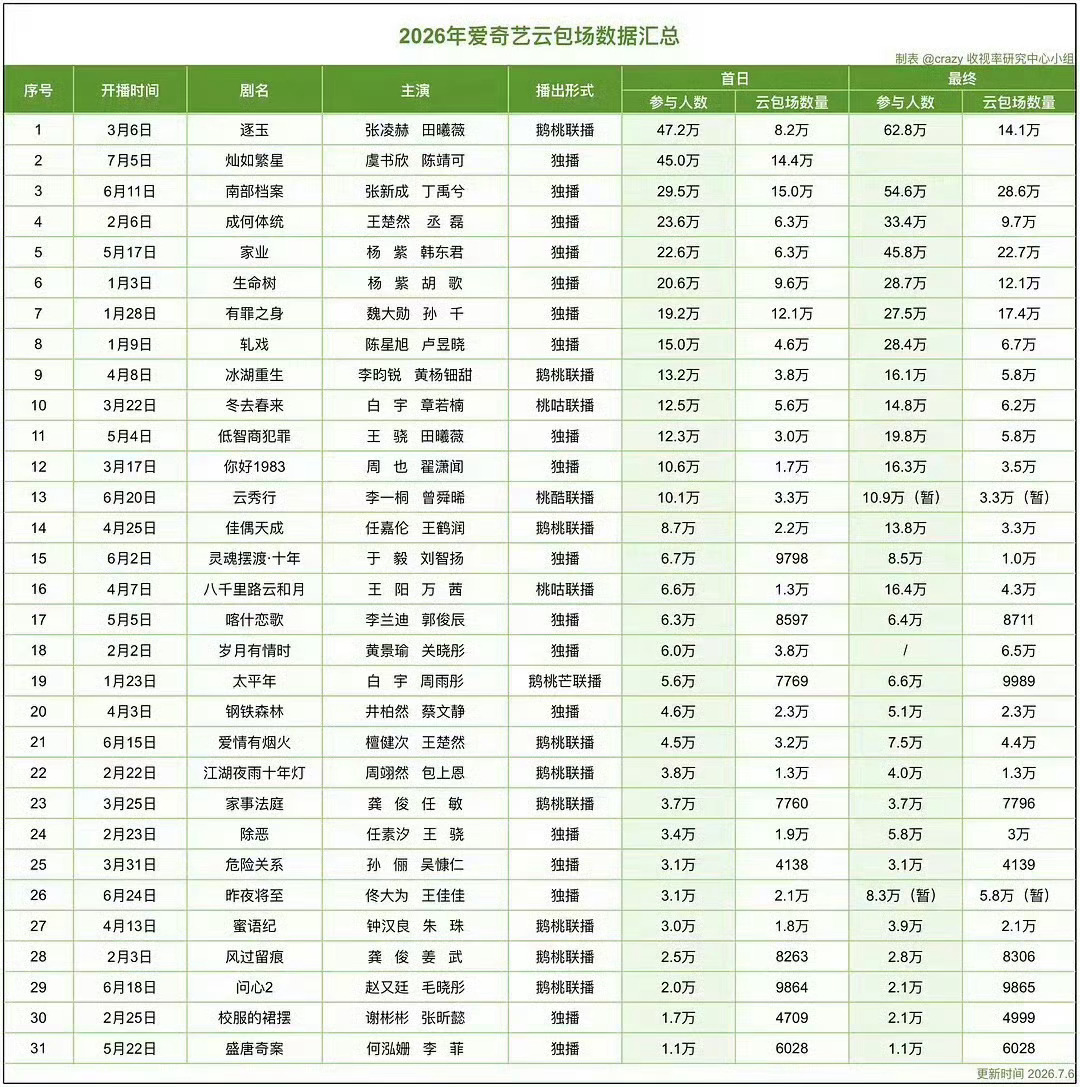 虞书欣陈靖可灿如繁星热度破7400不是大IP，短暂2️⃣固屏开播首日🥝站内热度