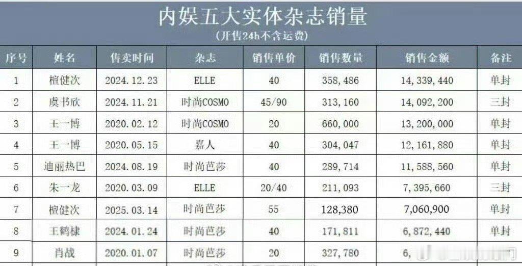 内娱五大实体杂志销量檀健次销量第一，这是什么水平[吃瓜] ​​​