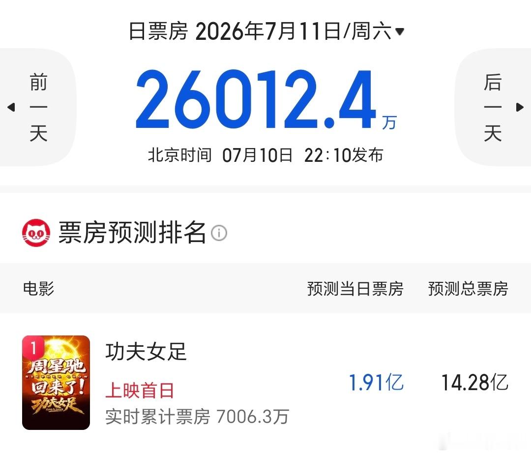 《功夫女足》最终票房预测来了，猫眼预测14亿多，灯塔预测10亿多，希望能上10亿