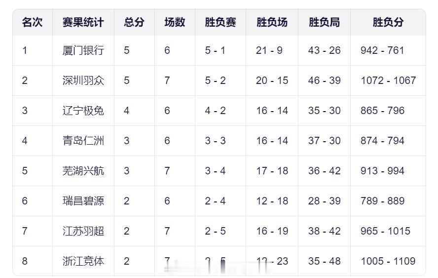 羽超联赛 目前第一轮循环赛小组排名前三是：厦门 深圳 辽宁而江苏和浙江则是第七第