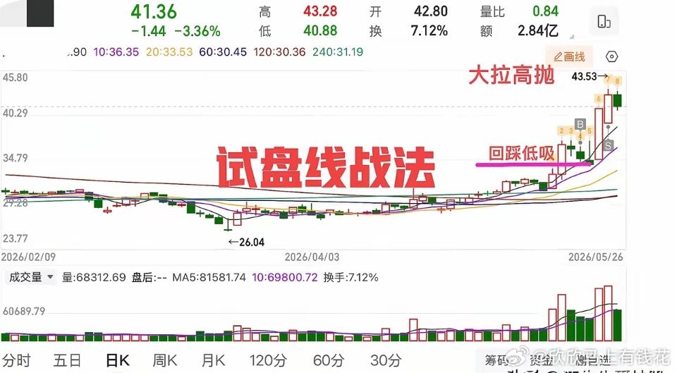盘面复盘：指数回暖，个股分化加剧尾盘指数强势收回，沪指日内调整幅度有限，但个股普