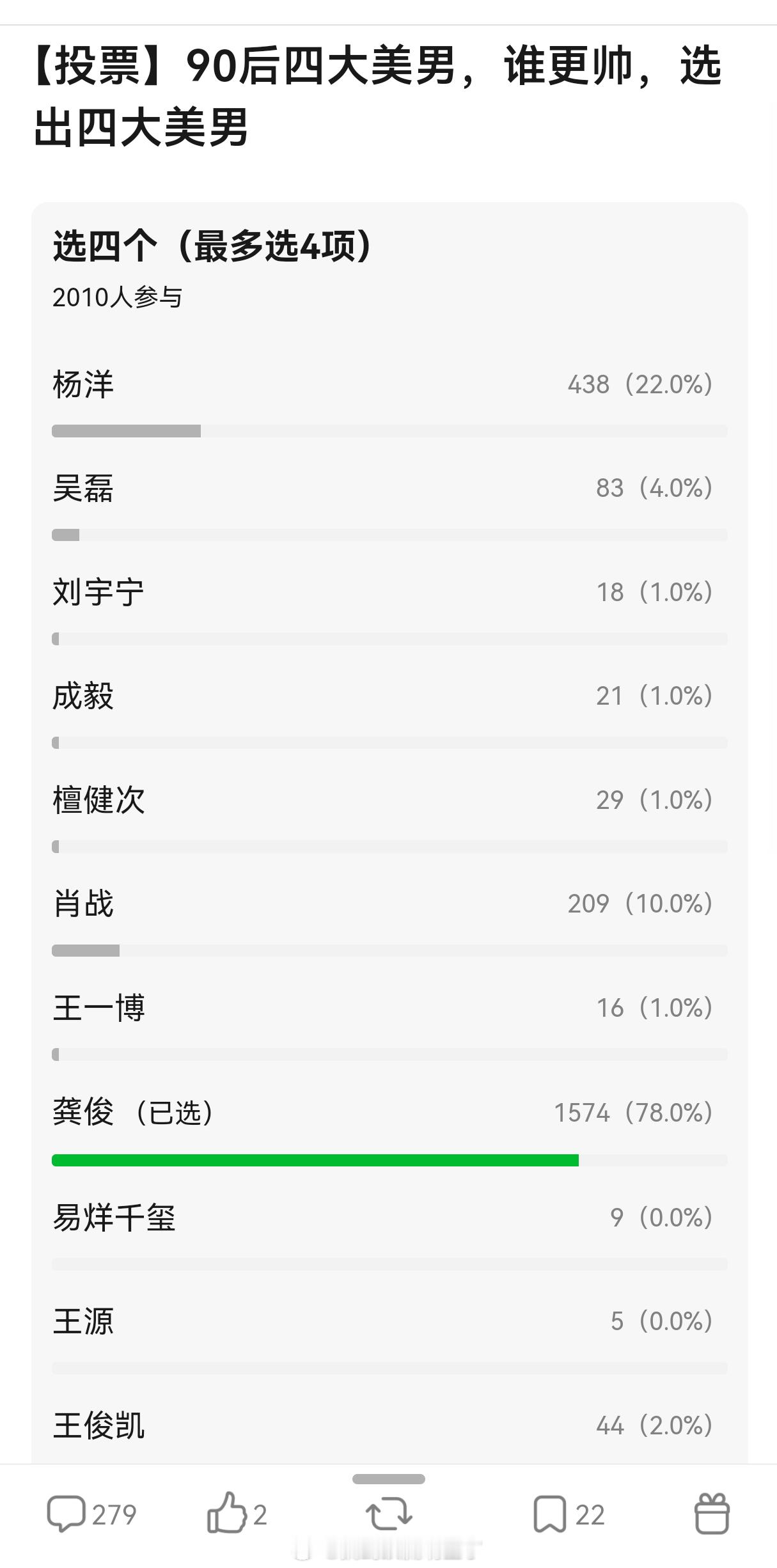 豆瓣gcj组投票90后四大美男，龚俊直接射出去了，龚俊的颜值确实没人能质疑，还古