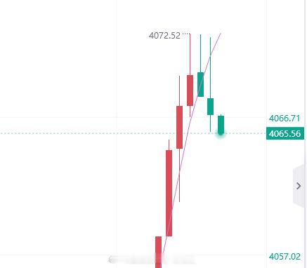 现价空，止损4072。黄金金价金油指挥官-侯佑铭