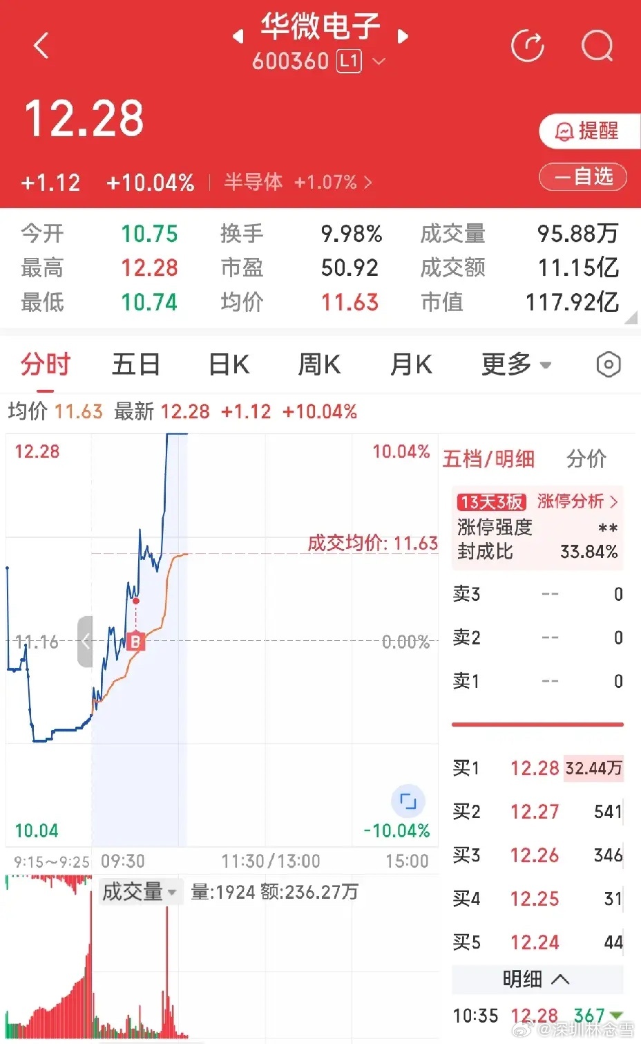 今早刚买的还热乎着的华微电子涨停了。该股昨天也曾冲击涨停板，但未成功封板，今天集