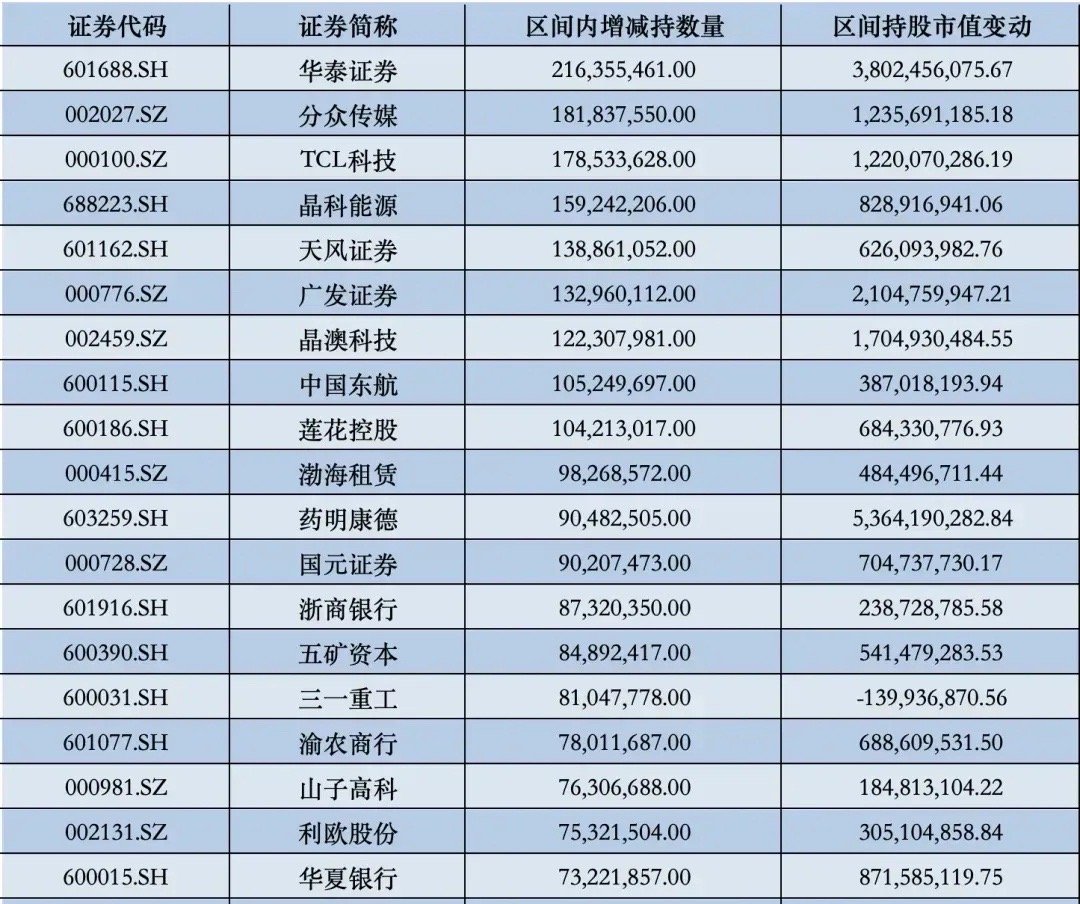 炸裂！北上资金四季度重仓布局，这9股增持超1亿股2024年四季度，资本市场里北上