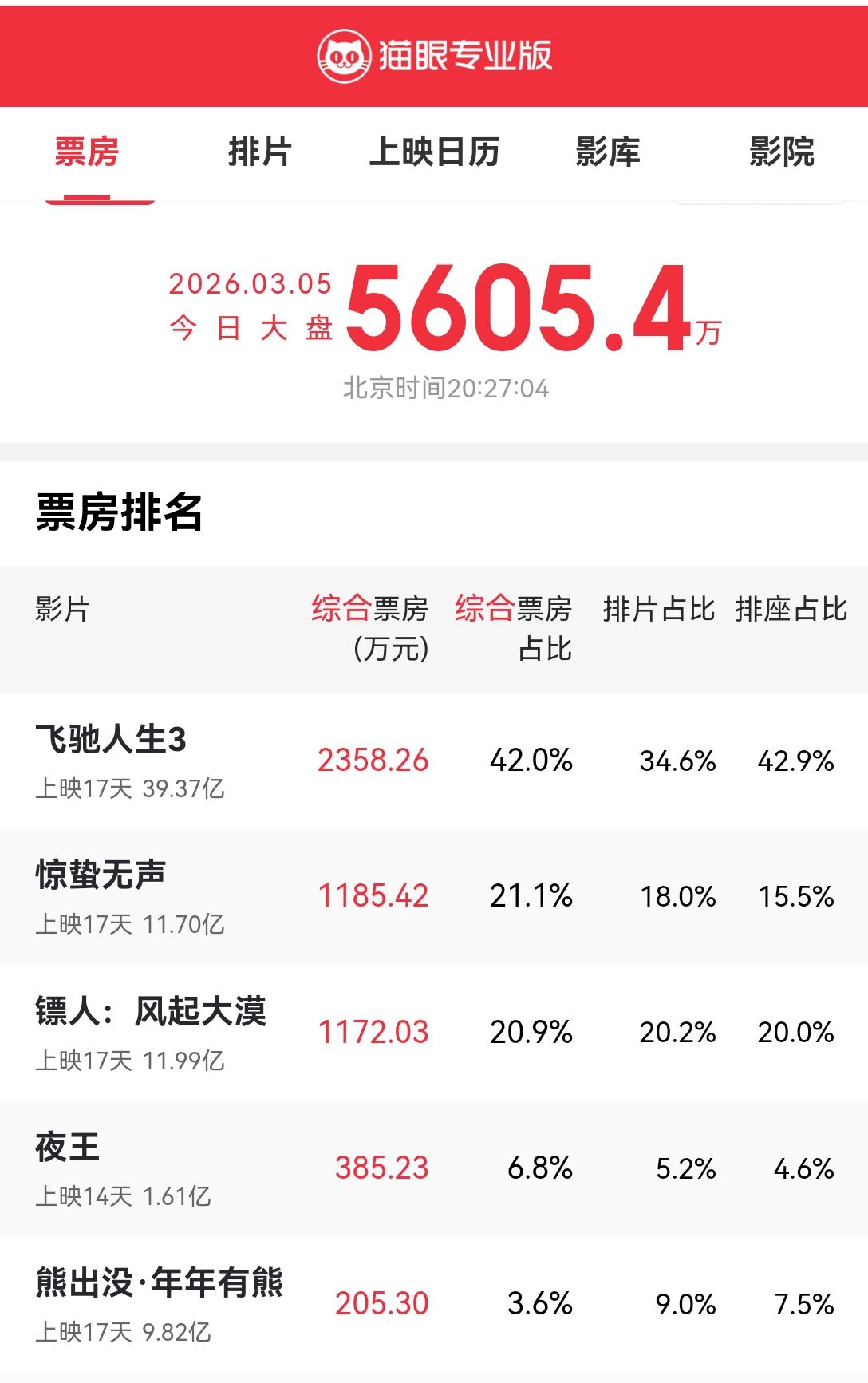 [吃瓜群众]今日惊蛰，春节档算是基本结束了，《惊蛰无声》和《镖人》两部大制作，最