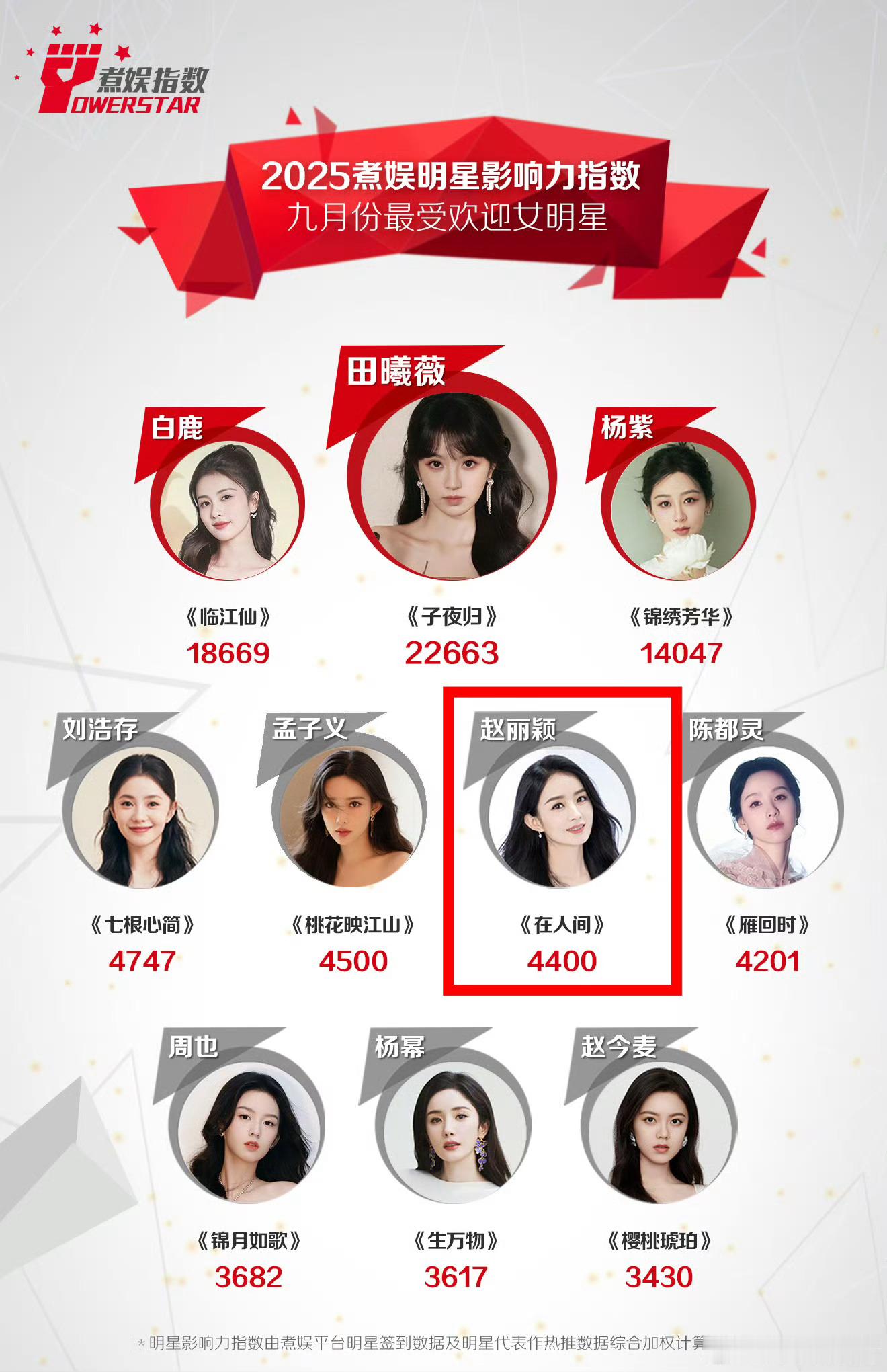 赵丽颖《在人间》后劲好大❗️5月份就播完了，九/十连续两月入选煮娱最受欢迎女明星