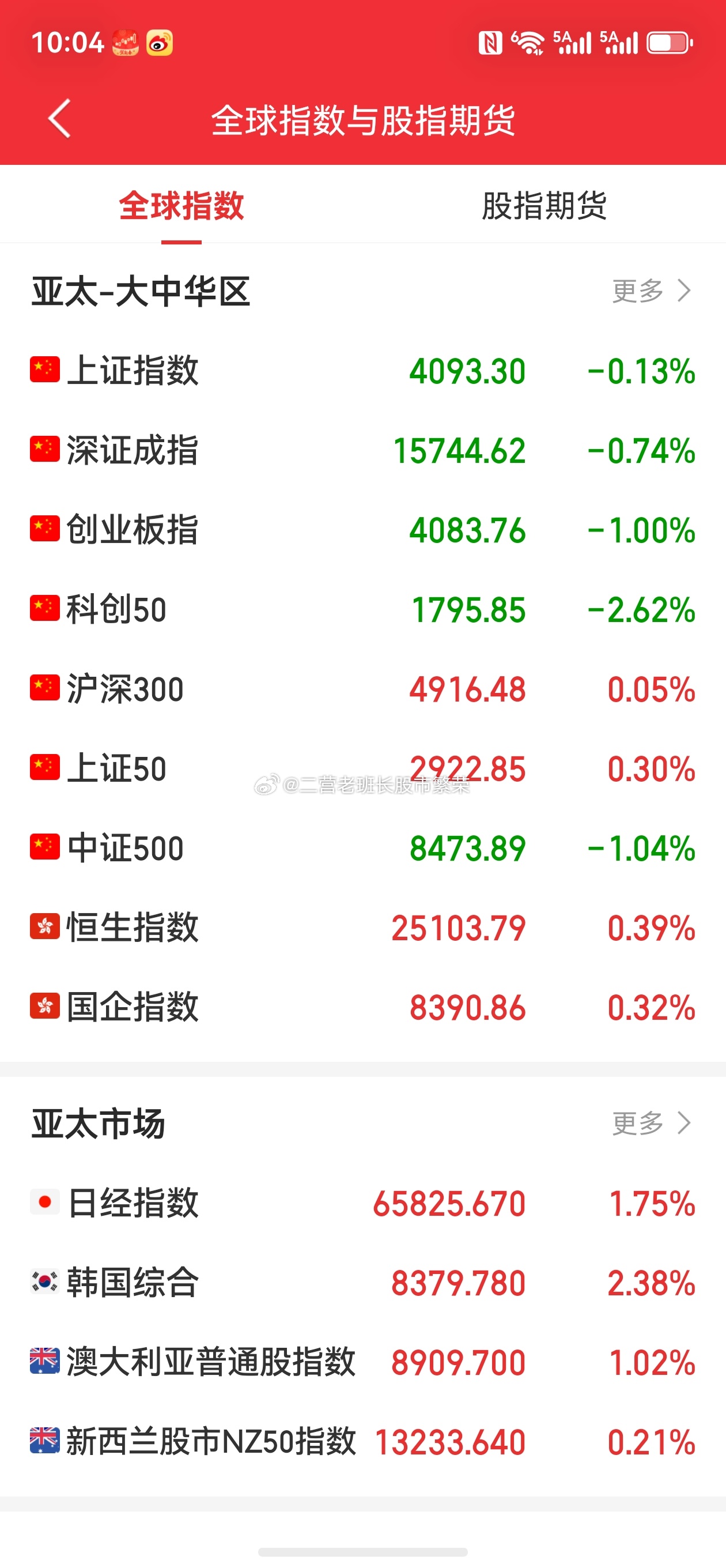 股票  这个市场真是神奇，亚太全是上涨的，单单咱们几大指数不走寻常路开盘不到半小