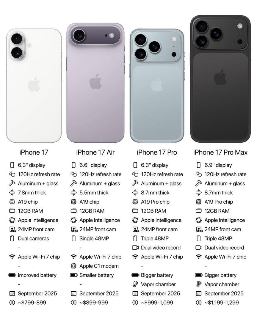 iPhone 17 全系屏幕规格曝光：标准版变大，高刷屏终下放

近日，某屏幕供