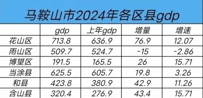 马鞍山市2024年
各区县GDP：花山区713.8亿元，当涂县625.5亿元，博