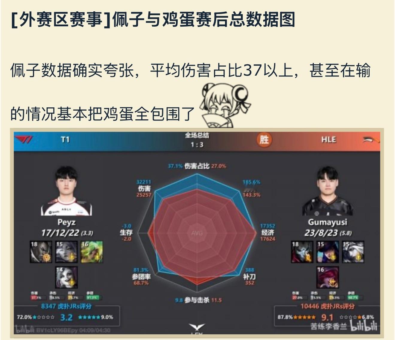Peyz和Gumayusi的赛后总数据图英雄联盟t1hle ​​​