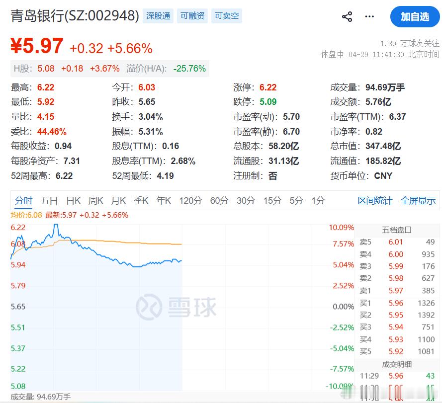 【青岛银行又涨停了！】今天青岛银行再次冲击涨停，每股6.22元，距离历史最高价6