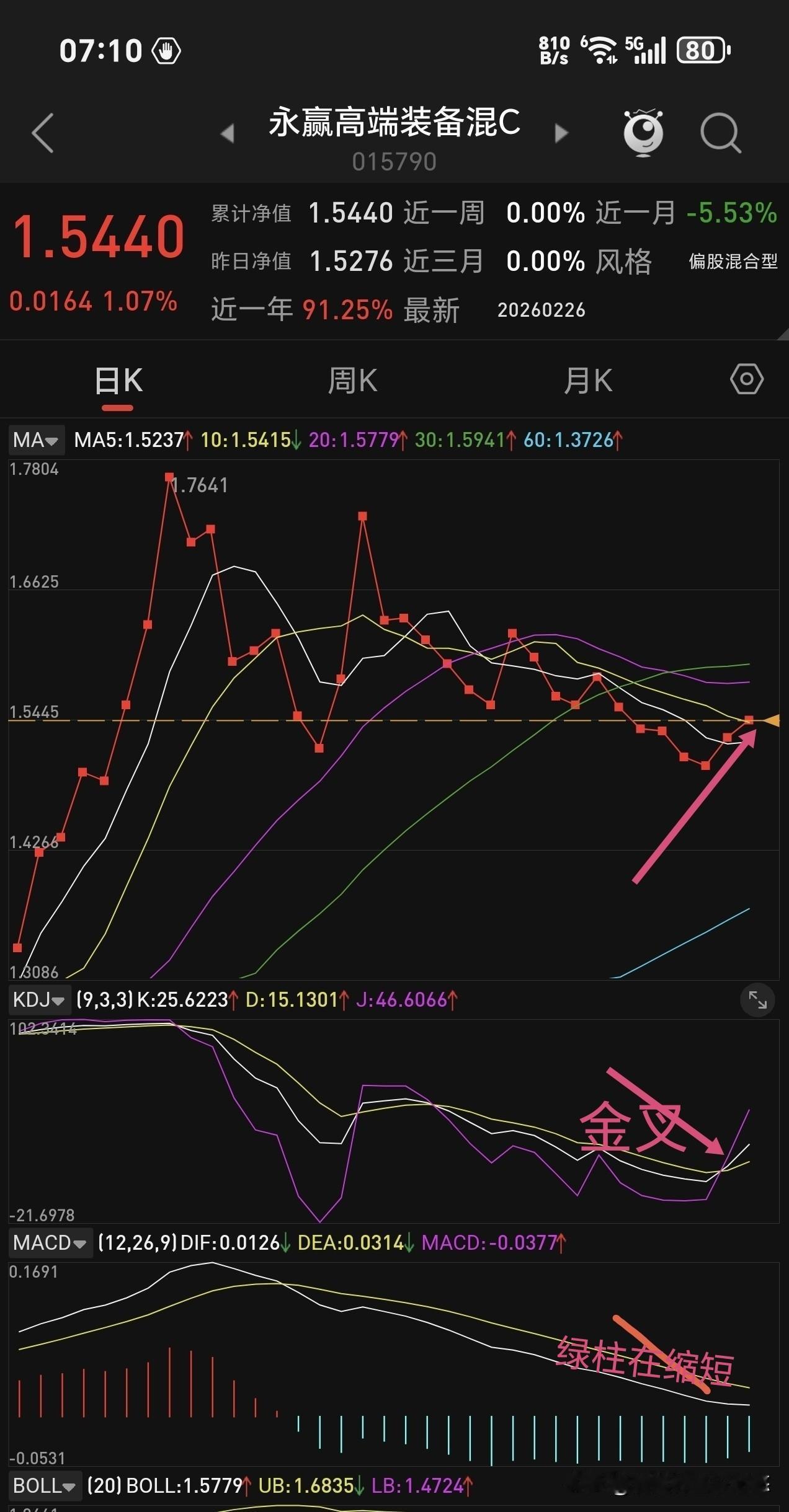 永赢高端装备（商业航天）趋势分析。下图是永赢高端装备日线与周线走势图，日线走势逐