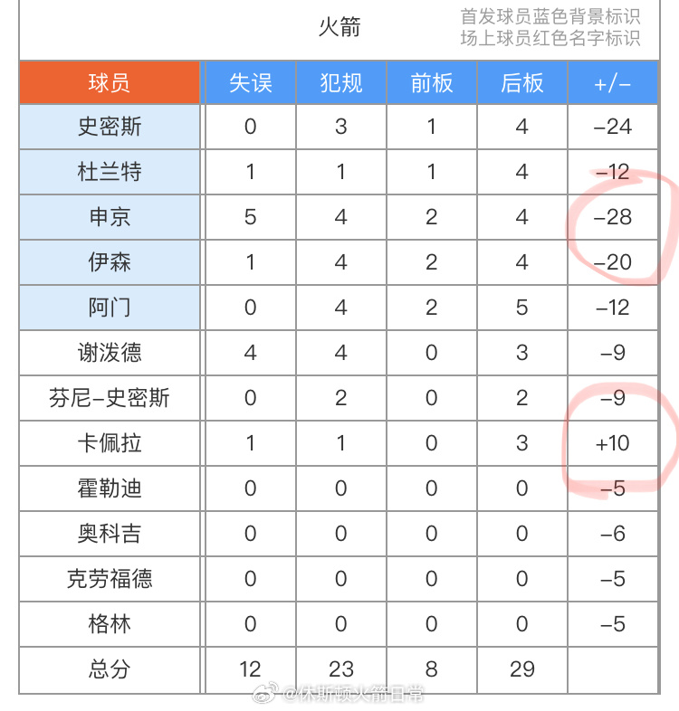 输25分队内唯一正负值正的，卡佩拉+10，申京-28，全队最低！申京火箭vs马刺