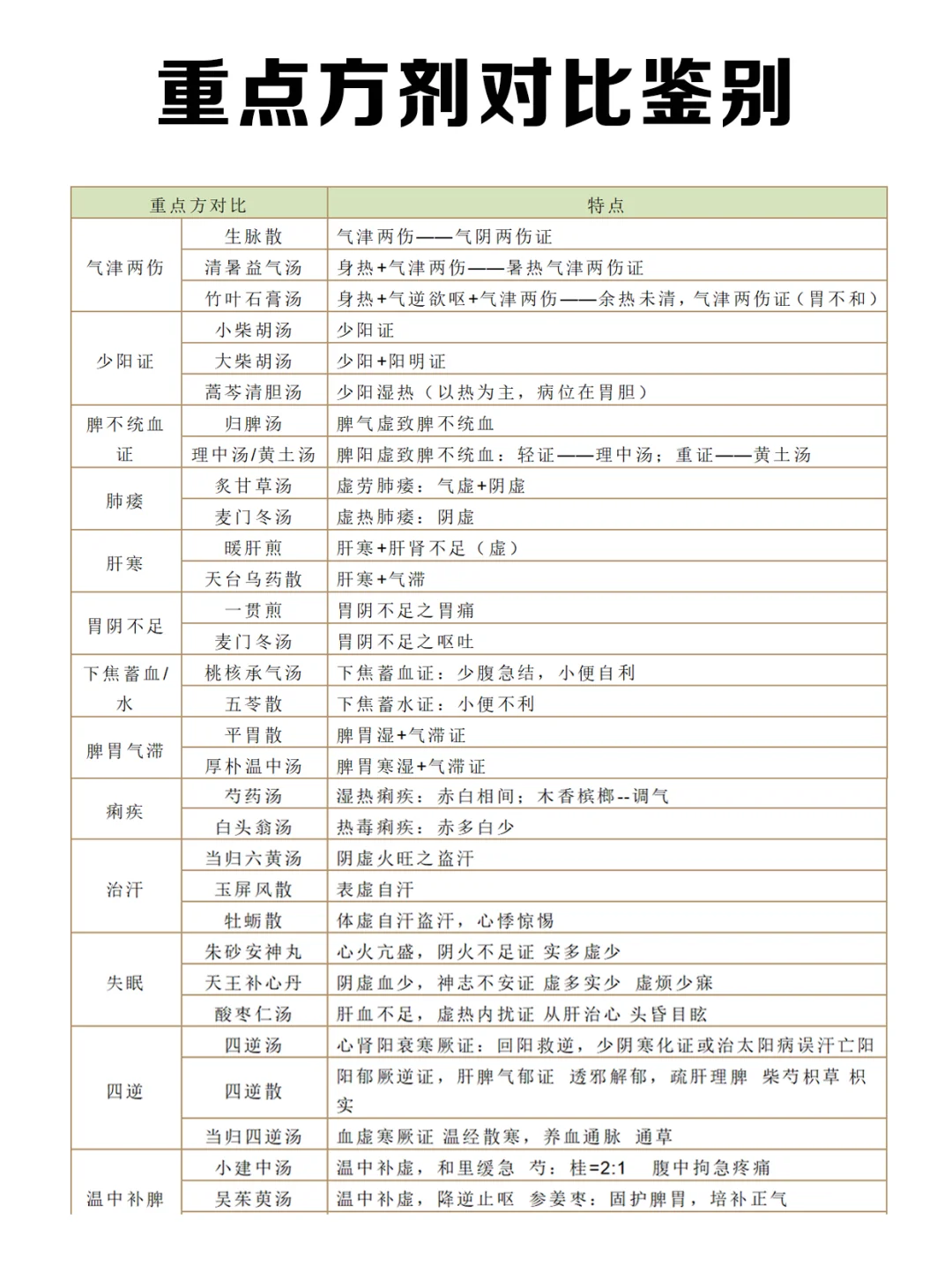 重点方剂对比鉴别，看这篇笔记就够了