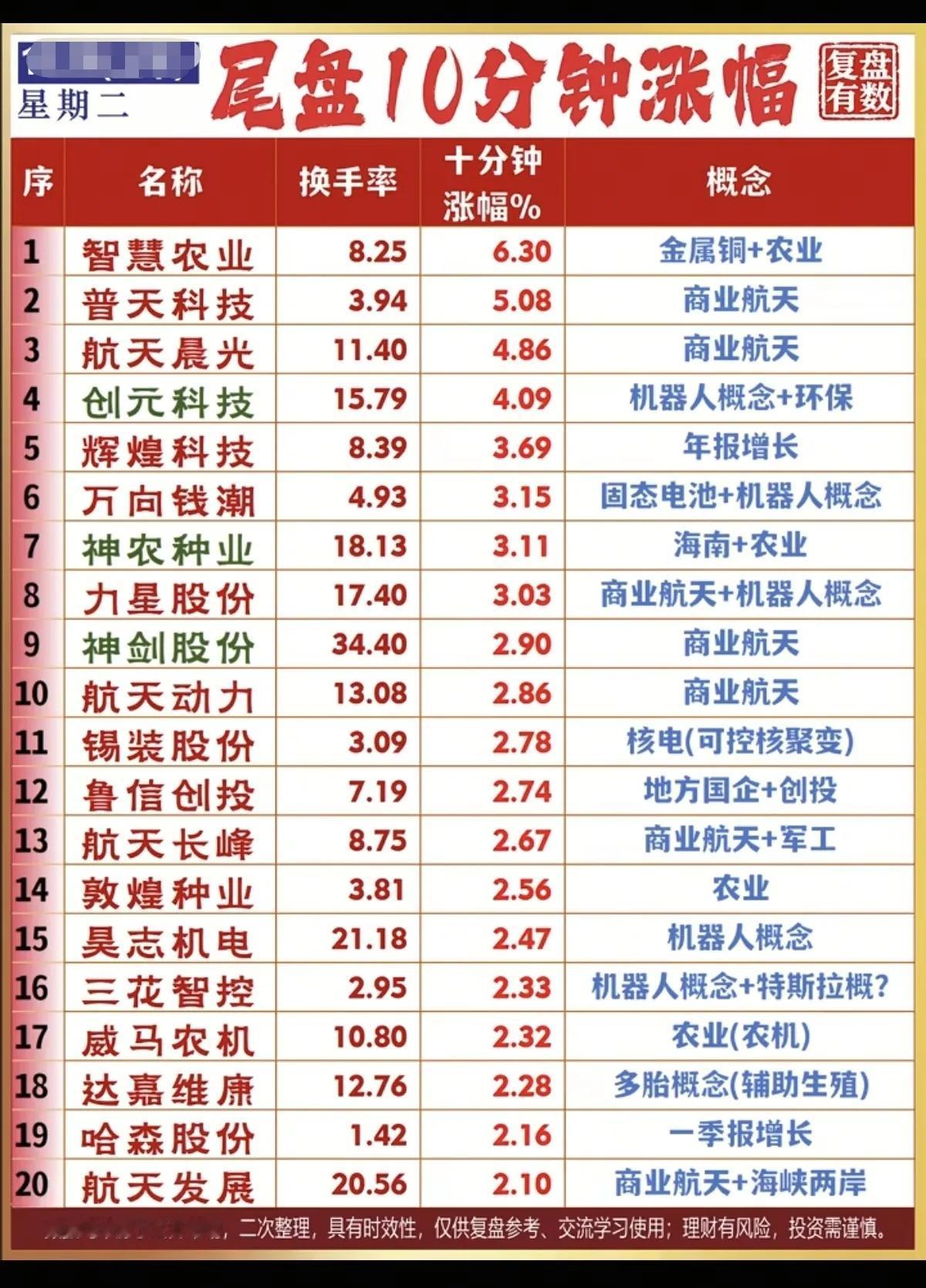 12月30日，午盘10分钟A股涨幅排行榜！！！

智慧农业尾盘10分钟拉升6.3