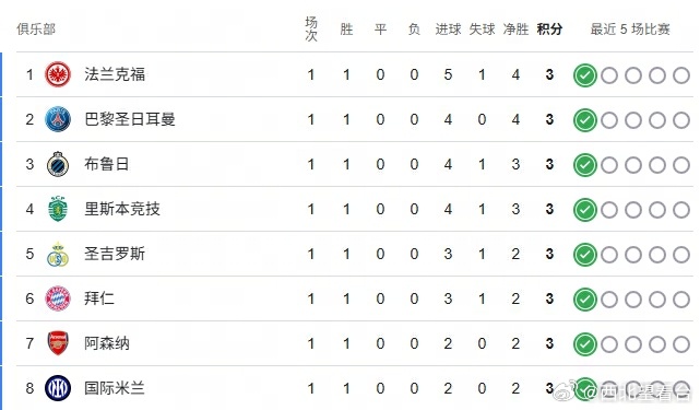 欧冠首轮积分榜 欧冠联赛阶段首轮比赛结束，巴萨2-1客胜纽卡，曼城2-0战胜那不