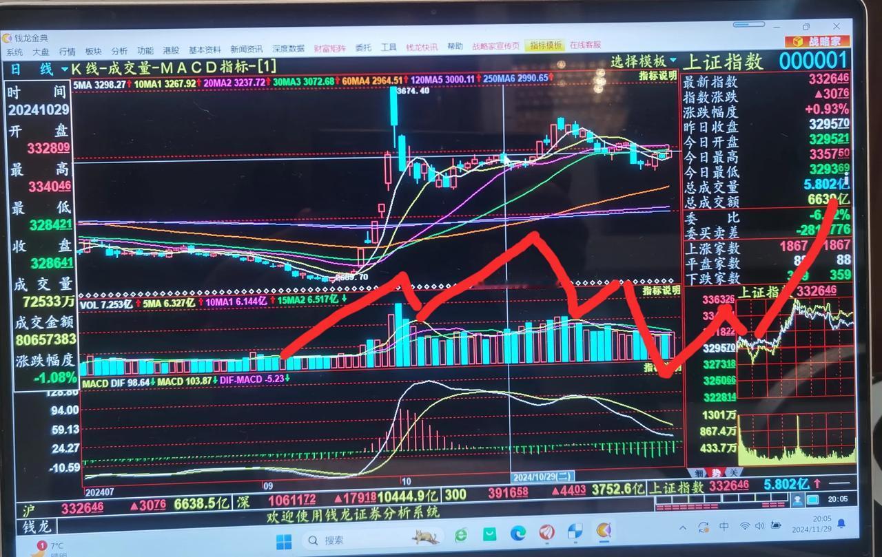 老手说股：（7）
今天收盘后，大盘的运行基本清晰可见了。
今天仍是数浪。
268