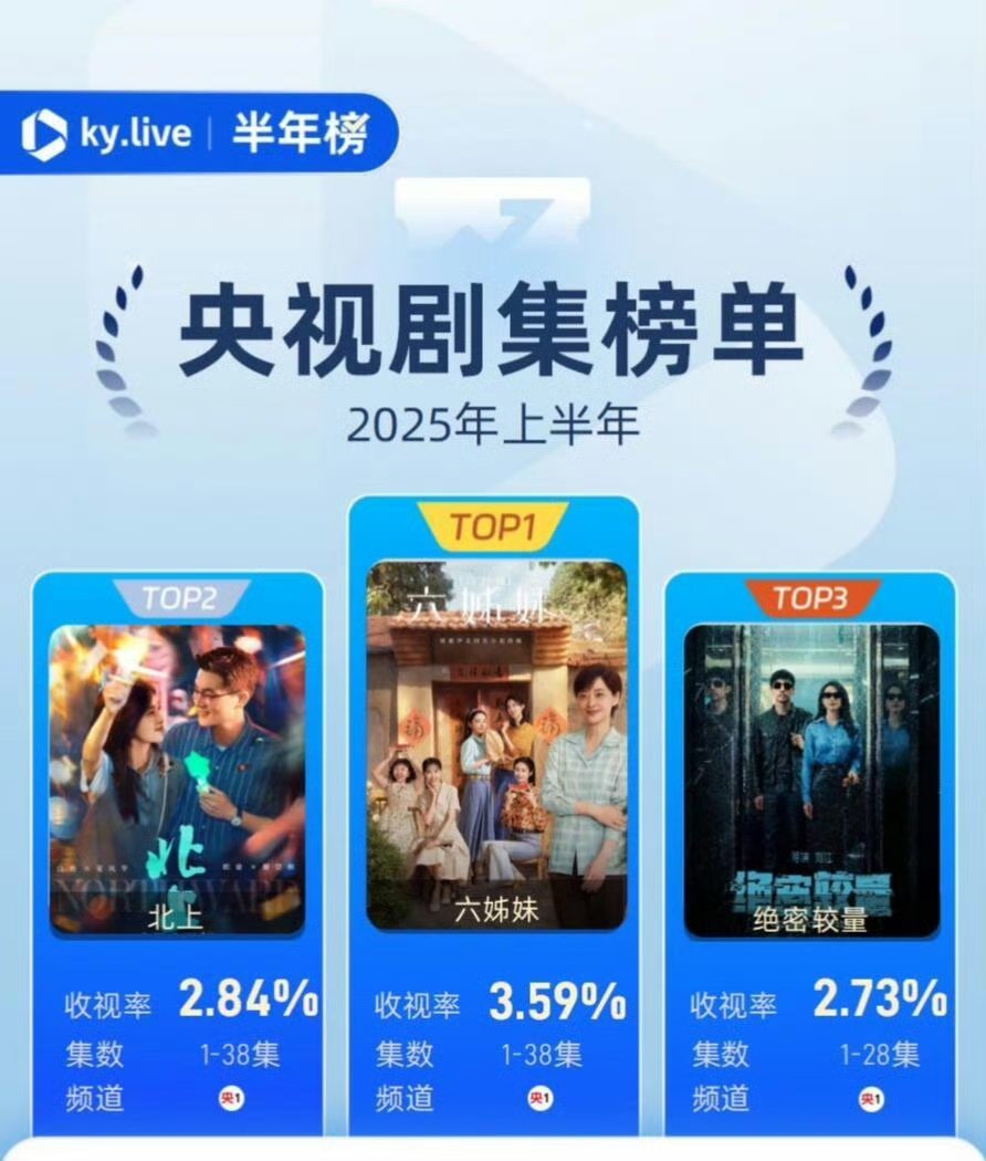 上半年收视排名，北上收视率第二名！！白鹿今年三部剧都播得很好 ​​​