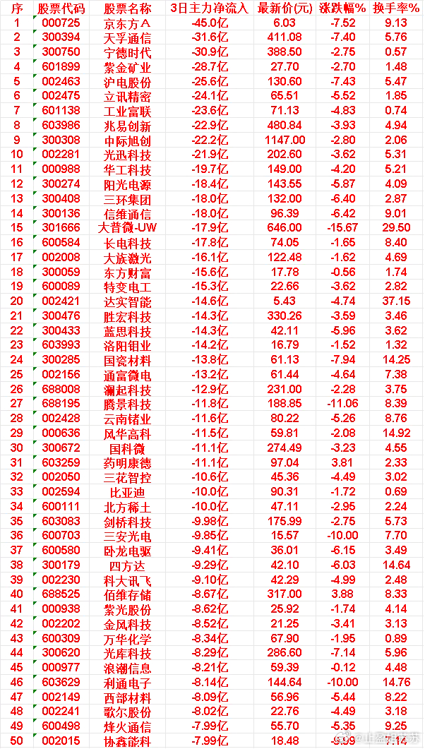 6月11日，前3天主力流出的50名单京东方A：3日净流入 -45.0亿，涨跌幅 
