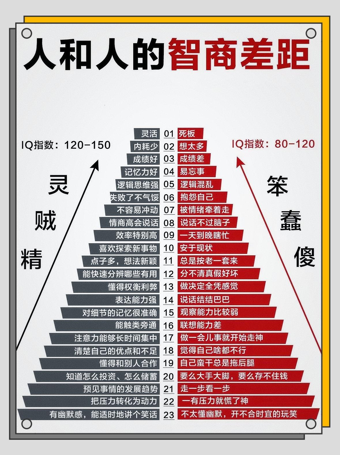 IQ80-120与IQ120-150的人，活在完全两个世界，看完恍然大悟