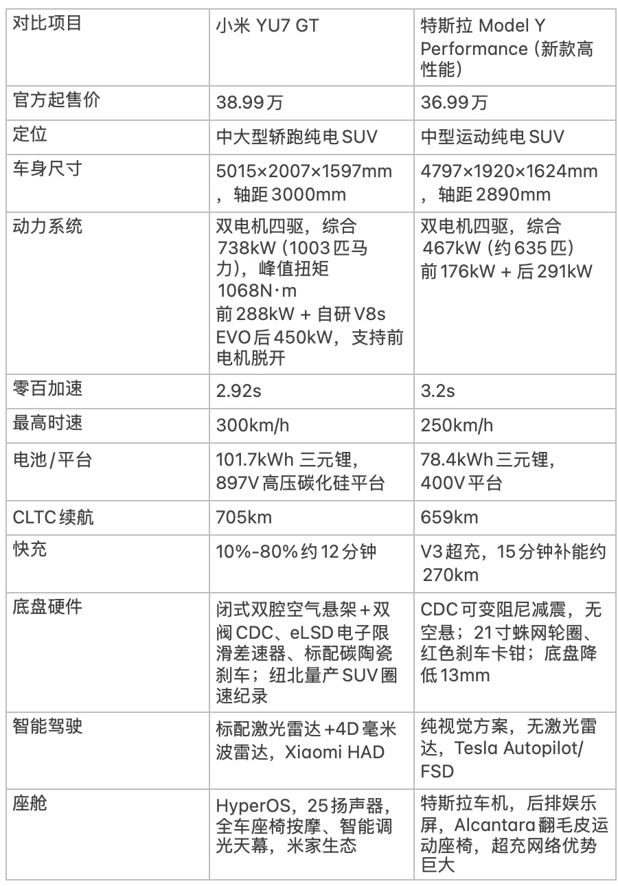 都是纯电性能SUV，只相差2万元，你们会选36.9万元的特斯拉新款Model Y
